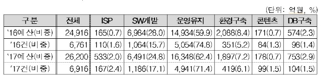 2017-ict-%ec%88%98%ec%9a%94%ec%98%88%eb%b3%b4-2