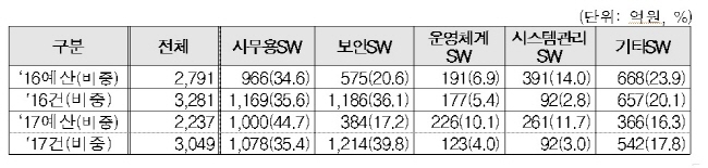 2017-ict-%ec%88%98%ec%9a%94%ec%98%88%eb%b3%b4-3
