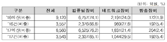2017-ict-%ec%88%98%ec%9a%94%ec%98%88%eb%b3%b4-4