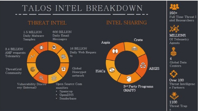 Cisco Talos