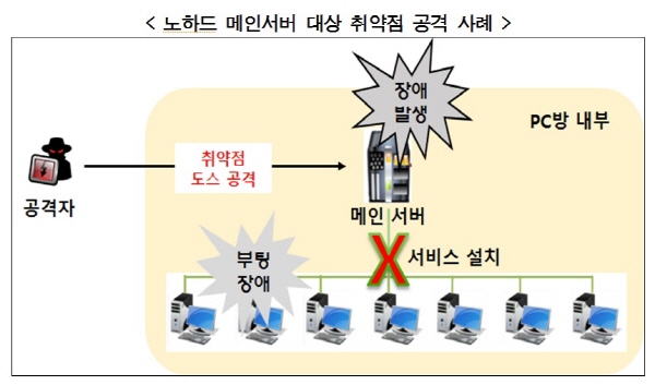 노하드 메인서버 취약점 공격