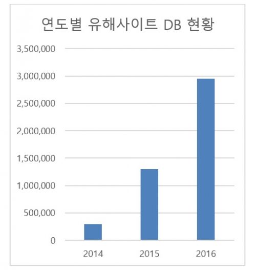 수산아이앤티 “유해사이트 급속 증가…모바일 유해링크 주의”