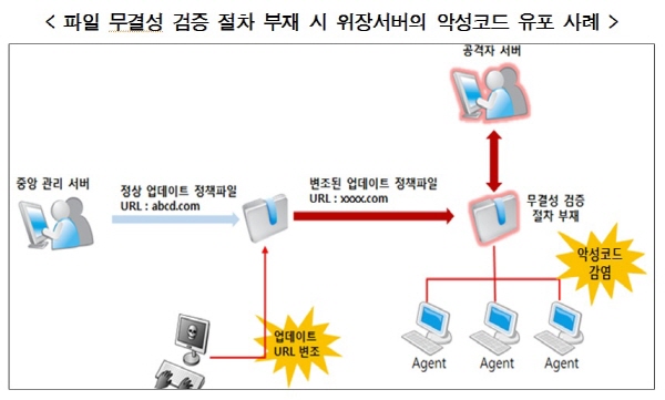 KISA, 중앙관리SW·PC방SW·온라인광고 악용 침해사고 예방가이드 3종 발표