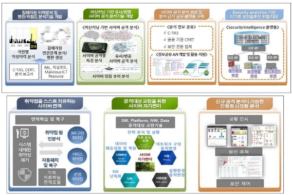 내년 국가사이버보안 R&D에 1003억 투입…‘지능형·능동형’ 대응기술 개발 초점