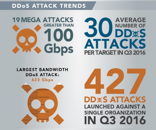 akamai-ddos
