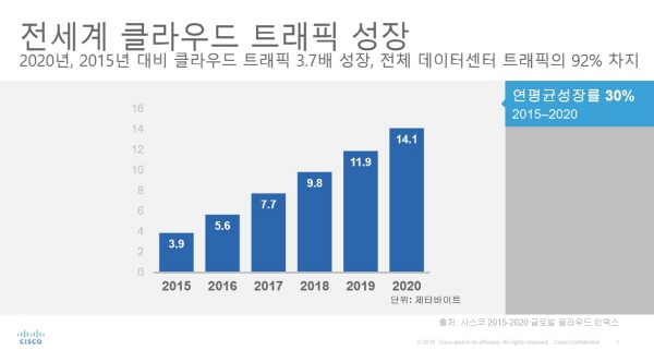 퍼블릭 클라우드·초대형 데이터센터 장악력 더 커진다