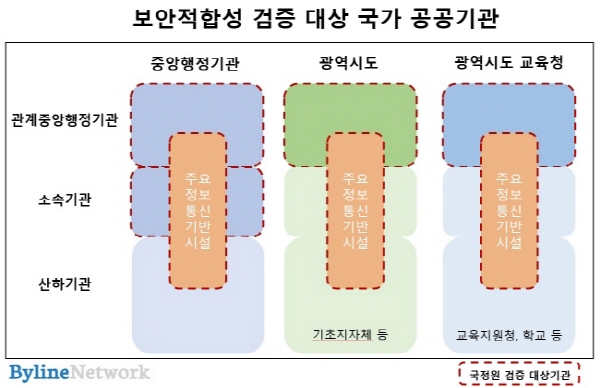 네트워크·정보보호제품 ‘시험성적서’ 발급제도 시행…보안적합성 검증 대체