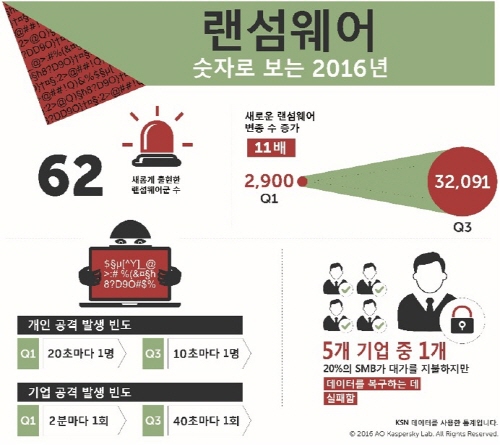 랜섬웨어 공격, 개인 대상 ‘10초에 한 번 꼴’ 급증