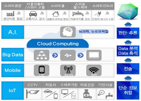 내년 국가정보화 예산 5조2천억…지능정보기술에 1조 이상 투입