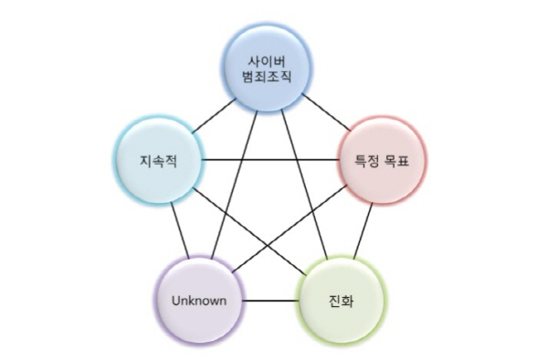 APT 공격 특징