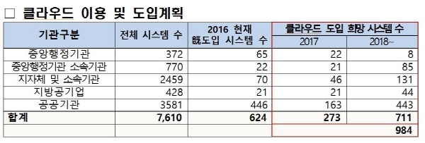 188개 공공기관 클라우드 신규 도입 예정…자체>민간>G클라우드 순