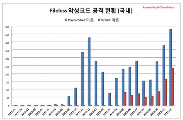 “파일 없는 악성코드 공격 역대 최대치”