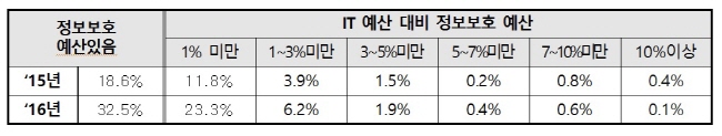 IT예산 대비 정보보호에 5% 이상 투자하는 기업 ‘1%’ 불과