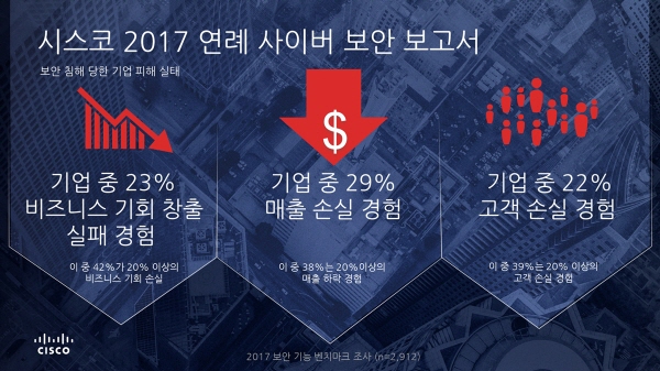사이버침해 당한 기업, ‘매출·고객·사업기회’ 모두 잃었다