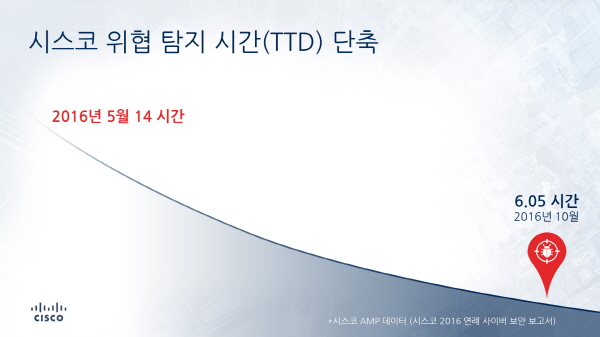 cisco_ttd