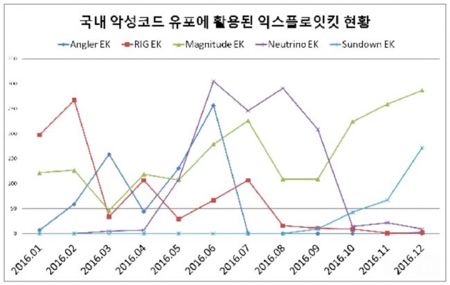 국내 악성코드 유포에 많이 활용된 공격도구(EK)는?