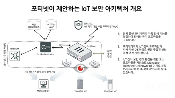 fortinet-iot-security