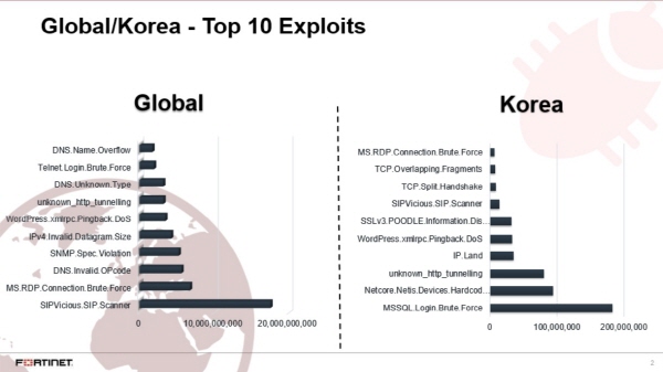 한국, IoT 위협 심각…“라우터 공격 전세계 최대치”
