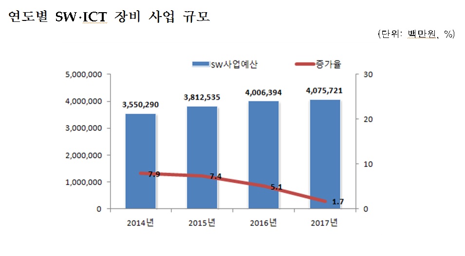 올해 공공 SW·ICT장비 사업규모 4조원…정보보호 예산은 4천억