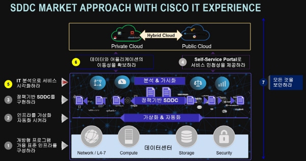 cisco-sddc-approach