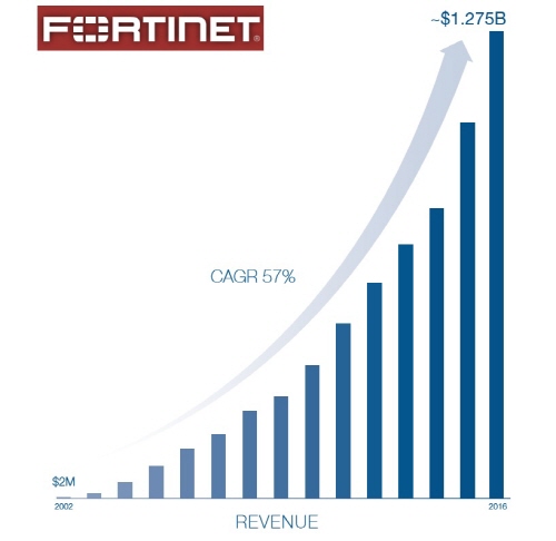 fortinet-revenew