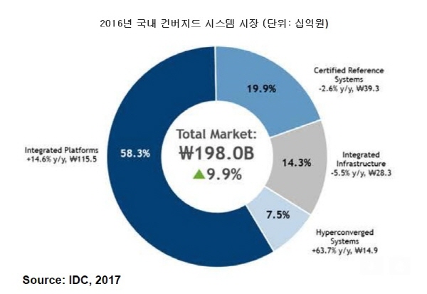국내 컨버지드 시스템 시장, 지난해 1980억원 규모로 성장