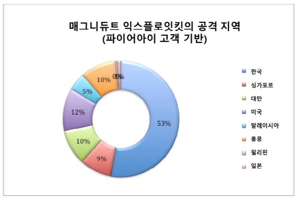 ‘멀버타이징’ 공격 성행…“한국, 매그니튜드 익스플로잇 킷 이용 공격 최대”
