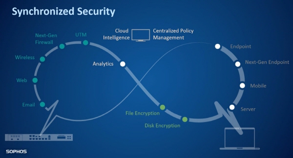 sophos-synchronized-security