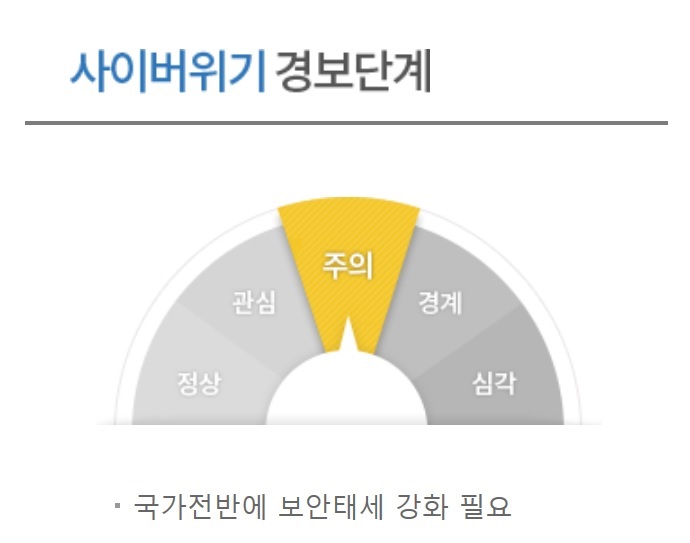 국가사이버위기 경보 ‘주의’로 상향