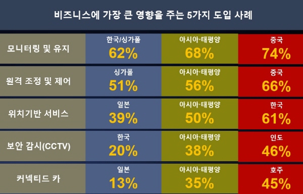 “IoT 도입 효과, 기대치 이상…가장 큰 장애요소는 ‘보안’”