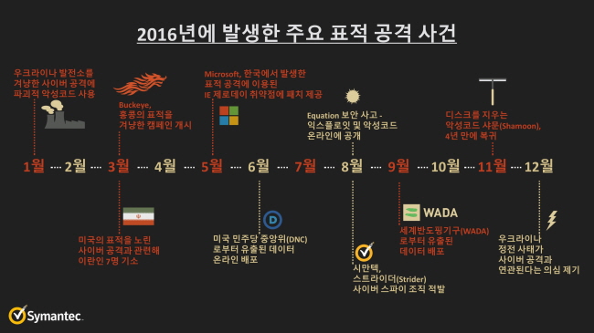사이버표적공격 변화 양상…시만텍 “체제전복 등 정치목적 공격 증가”