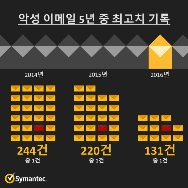 symantec-istr-22_email