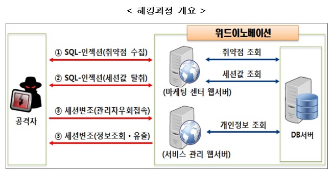 ‘여기어때’ 개인정보 99만건 유출…‘SQL인젝션’ 웹 취약점 공격 원인