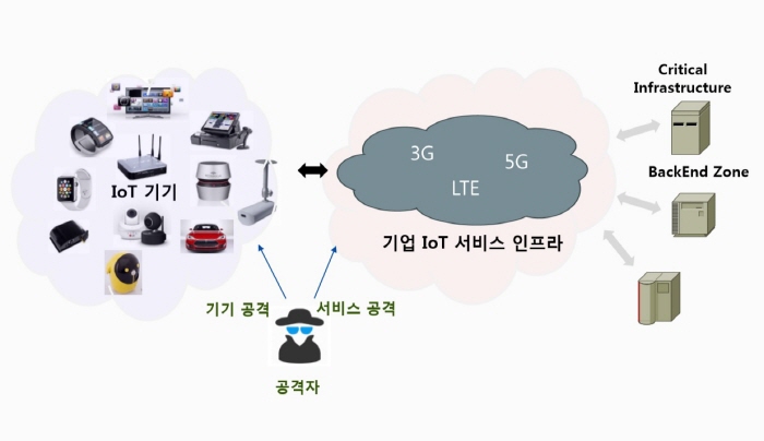 IoT 제품 보안 시험·인증 방안 마련된다