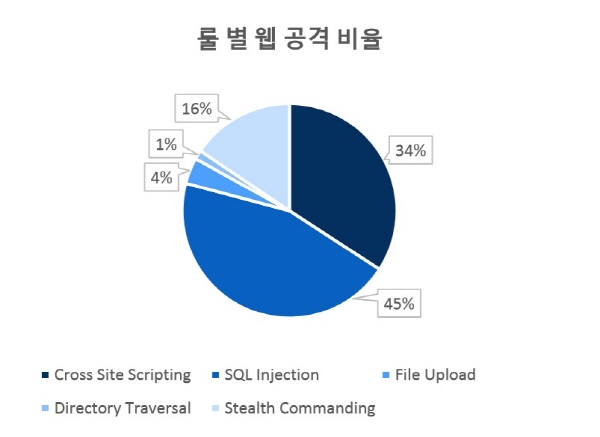 웹 애플리케이션 공격 ‘SQL 인젝션·XSS’ 기승