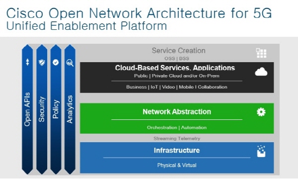cisco-5g-architecture