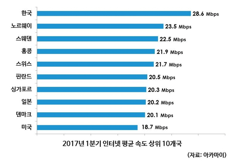 인터넷속도 전세계 1위 ‘한국’, IPv6 도입률은 39위