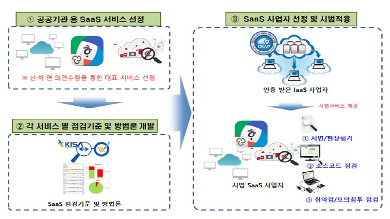 SaaS 보안인증제 도입 급물살…KISA, 시범인증 기업 모집