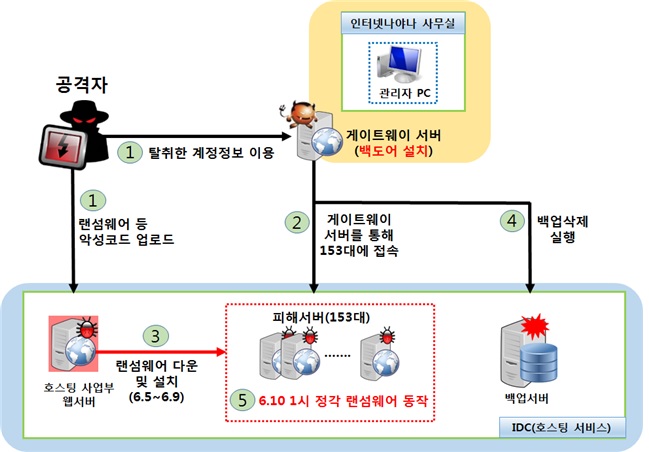 인터넷나야나, ‘APT 공격’으로 랜섬웨어 감염…보안관리 허술