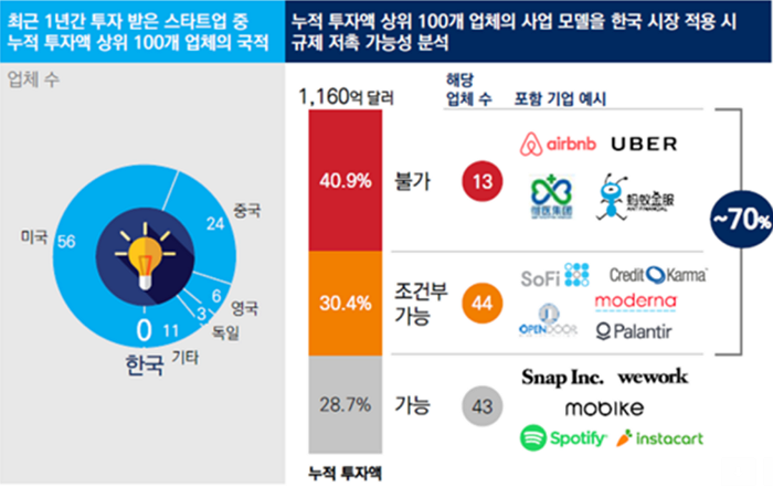 최근 1년간 투자받은 상위 100개 스타트업 국적 및 한국 시장 적용 시 규제 저촉 가능성 [출챠=스타트업코리아! 보고서]