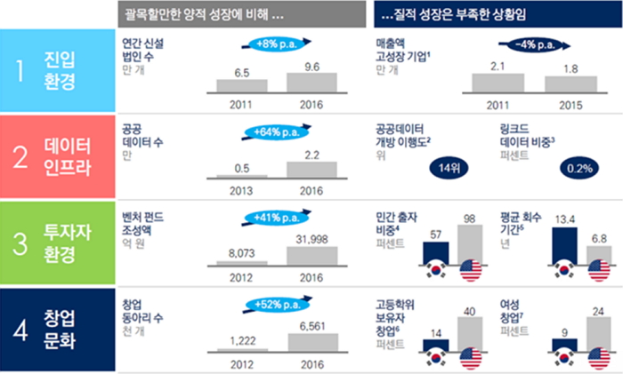 김수호 맥킨지코리아 파트너가 발표한 결과 리포트의 핵심 내용을 요약한 표이다,
