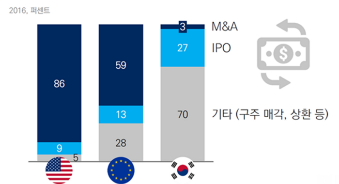 벤처투자 회수 유형별 비중 비교