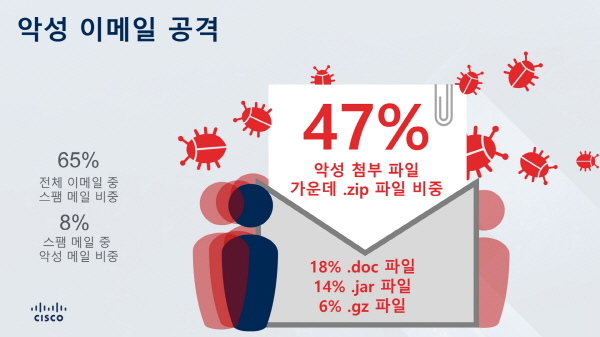 시스코, 기업 백업·안전망 파괴하는 사이버공격(DeOS) 경고