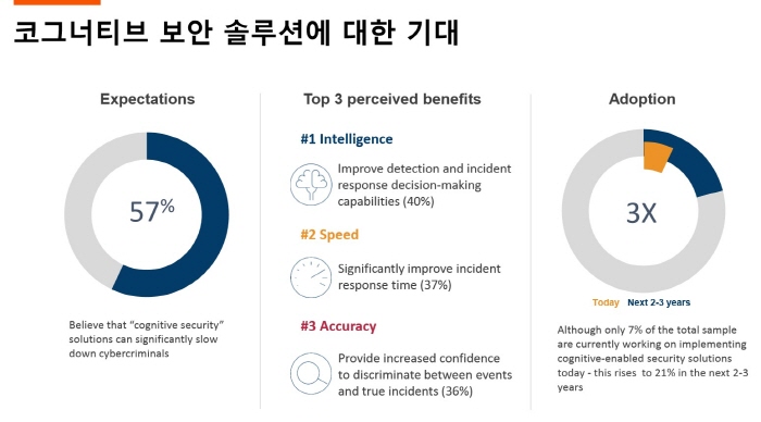 cognitive-security