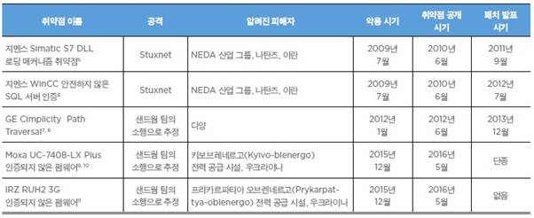 실제 공격에 악용된 ICS 취약점 