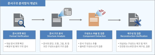소프트캠프, 위장한 악성 문서파일 잡는 ‘무해화(CDR)’ 솔루션 출시