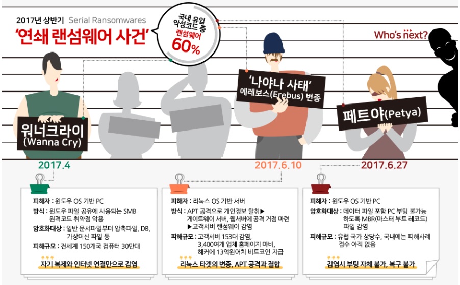 2017년 상반기, 랜섬 위협 쓰나미에 휩쓸리다