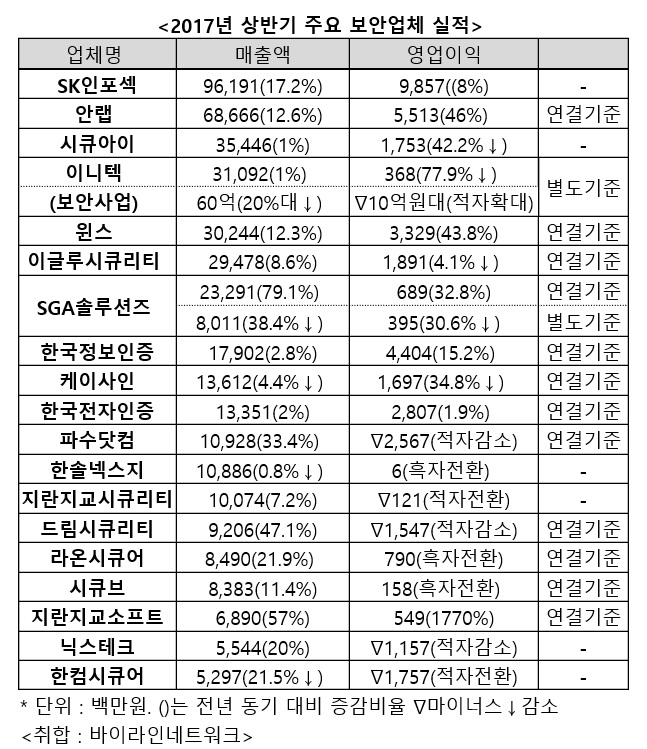 상반기 보안업계 엇갈린 실적…안랩·윈스·지란지교소프트, 영업익 크게 향상