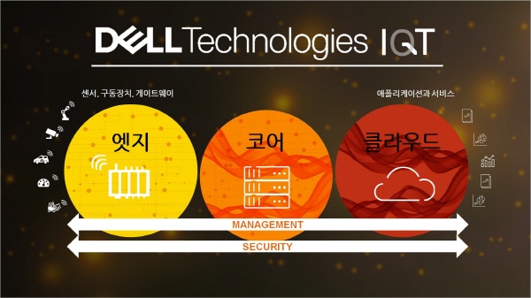 델테크놀로지스, IoT에 3년간 1조원 투자…‘IQT’ 전략 내세워 공세 예고
