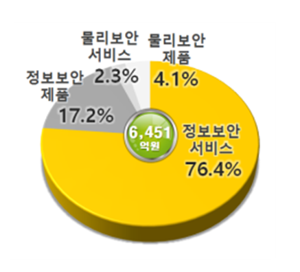 2018년 공공 정보보호 구매 예산 6451억원 규모…‘서비스’ 가장 많아